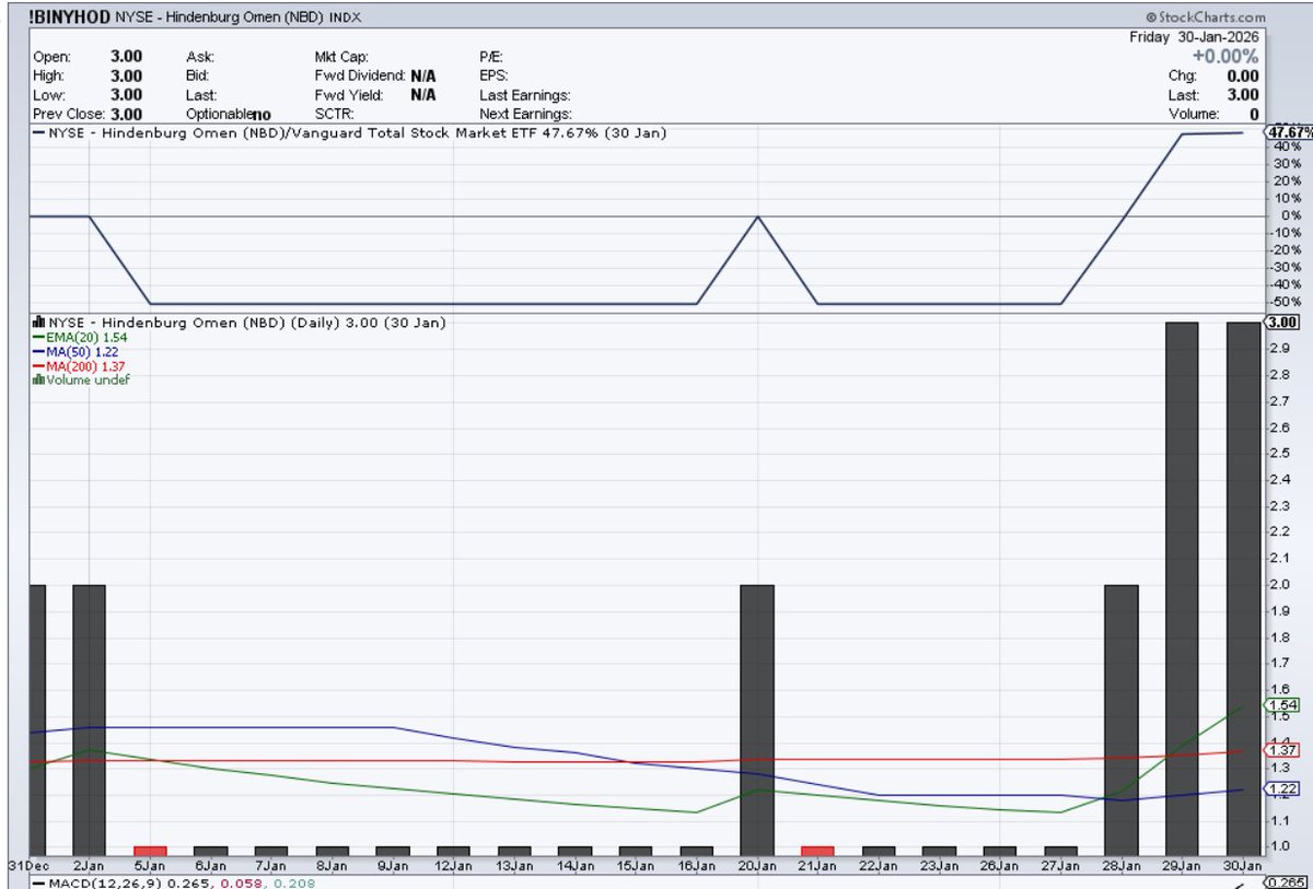 Powellinverted's tweet photo. @Hindenburg0men Respect your work, however note stock charts has 2 HO? Thoughts? https://t.co/1aMaEzeXAI