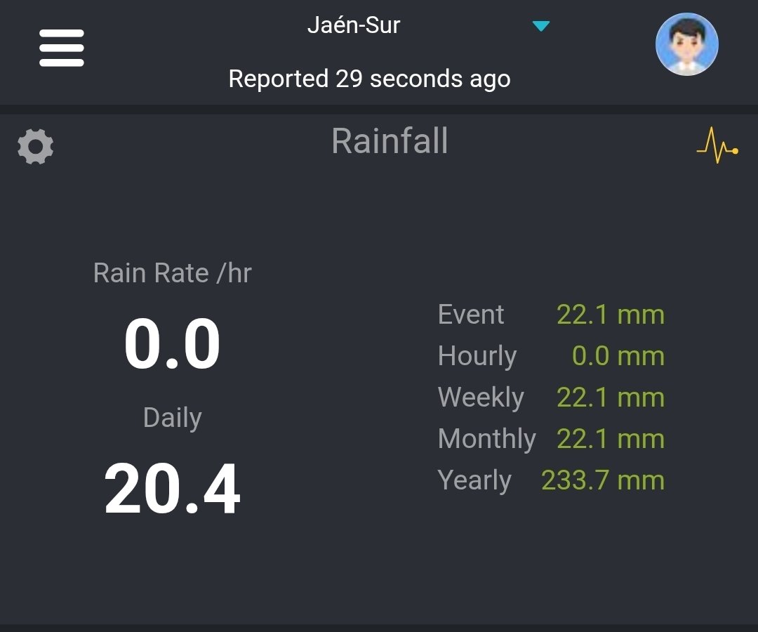 Otro nuevo frente que hemos tenido hoy con fuertes rachas de viento en Jaén, hasta 130 km/h han registrado algunas estaciones. 🌬
Las lluvias han sido moderadas y han acumulado 20 litros en mi estación Jaén-Sur. 🌧
Seguirá lloviendo sobre mojado. 
Atentos a los próximos días. ⚠️