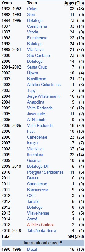 Deadline Day kan niet voorbij gaan zonder het spelerspaspoortje van de grootste clubhopper ooit: Túlio Maravilha.

Wisselde in zijn carrière bijna 40 keer van club.  En scoorde tussendoor nog even 13 keer voor het Braziliaanse elftal.