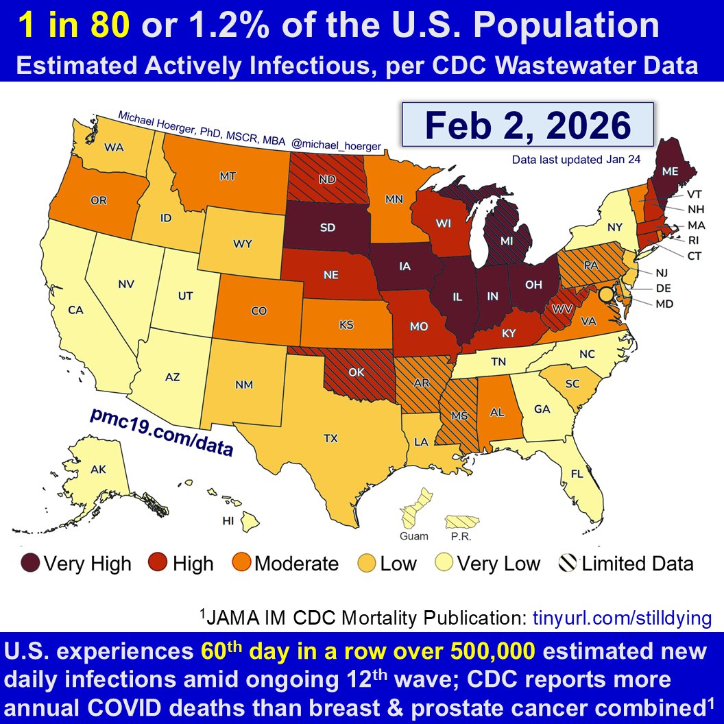 michael_hoerger's tweet image. We've now had 60 days of high COVlD transmission.

Using wastewater data, we estimate that these states have the highest prevalence:
🔸MI: 1 in 28 residents actively infectious
🔸ME: 1 in 27
🔸IL: 1 in 24
🔸OH: 1 in 23
🔸IA: 1 in 22
🔸IN: 1 in 20
🔸SD: 1 in 19

THREAD 🧵1/5