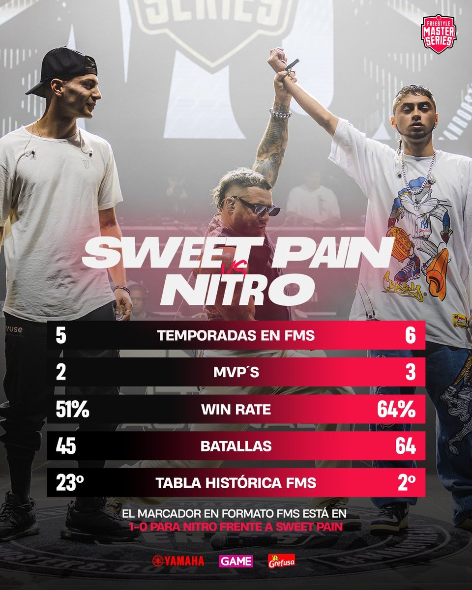 FMSEspOficial's tweet image. 🌐 𝗧𝗘𝗡𝗘𝗠𝗢𝗦 𝗥𝗘𝗠𝗔𝗧𝗖𝗛 𝗜𝗡𝗧𝗘𝗥𝗡𝗔𝗖𝗜𝗢𝗡𝗔𝗟
🤬 Nitro y Sweet Pain protagonizarán una revancha en FMS Barcelona este sábado en el Sant Jordi Club

🇪🇸 Deja en comentarios tu pronóstico 🇨🇱
#fms #FMSespaña #nitro #sweetpain