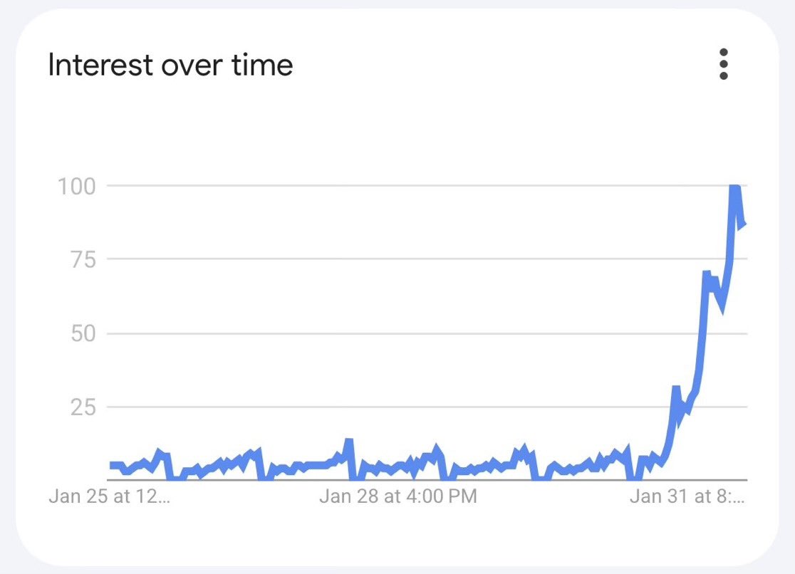 google trends data. I don’t think most of you realize how insane this is.