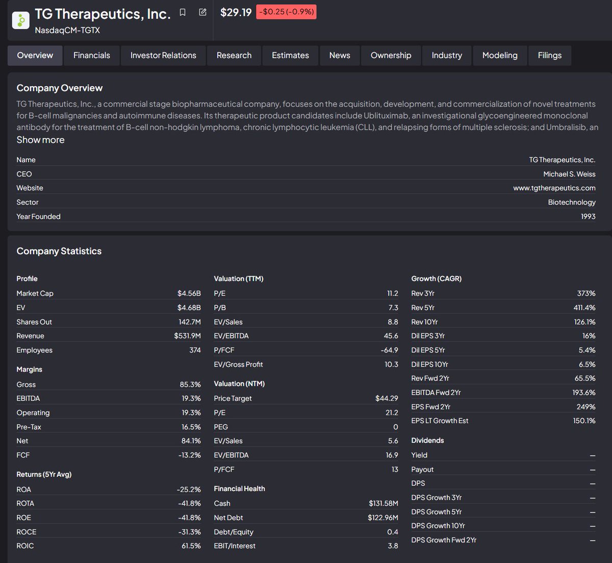 zipjet's tweet image. Some times all you can do is patiently accumulate a stock.

I maintain that even without subQ that $TGTX is worth 70 today.

In time, the value will be realized. 

Look at the CAGR's and the PE's: