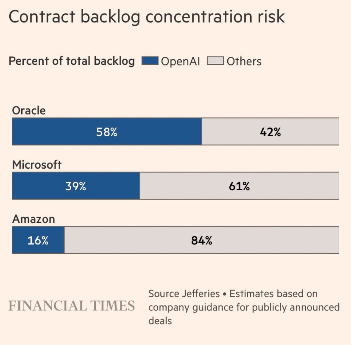oguzerkan's tweet image. $AMZN long thesis in a nutshell:

AWS growth is projected to reach 26% this year while only 16% of the backlog comes from OpenAI.

It’s less leveraged and less concentrated than $ORCL and still growing fast.

Trading at 19x operating cash flow.

Why wouldn’t $AMZN work from here?