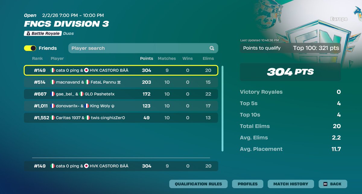 top 150 div 3. Played well, a bit unlucky. Qualling tomorrow.
