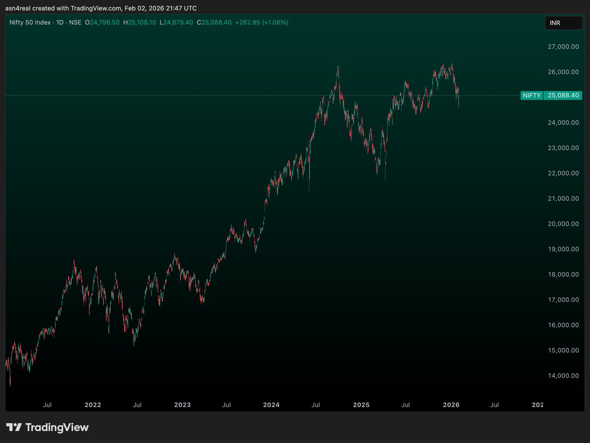 In less than three years, from April 2023 to the present, the stock market of Pakistan has grown by over 270%. In contrast, the Indian stock market has only given a 45% return. 
The GOI must take this seriously, or investments will be diverted to other regional players. 

And