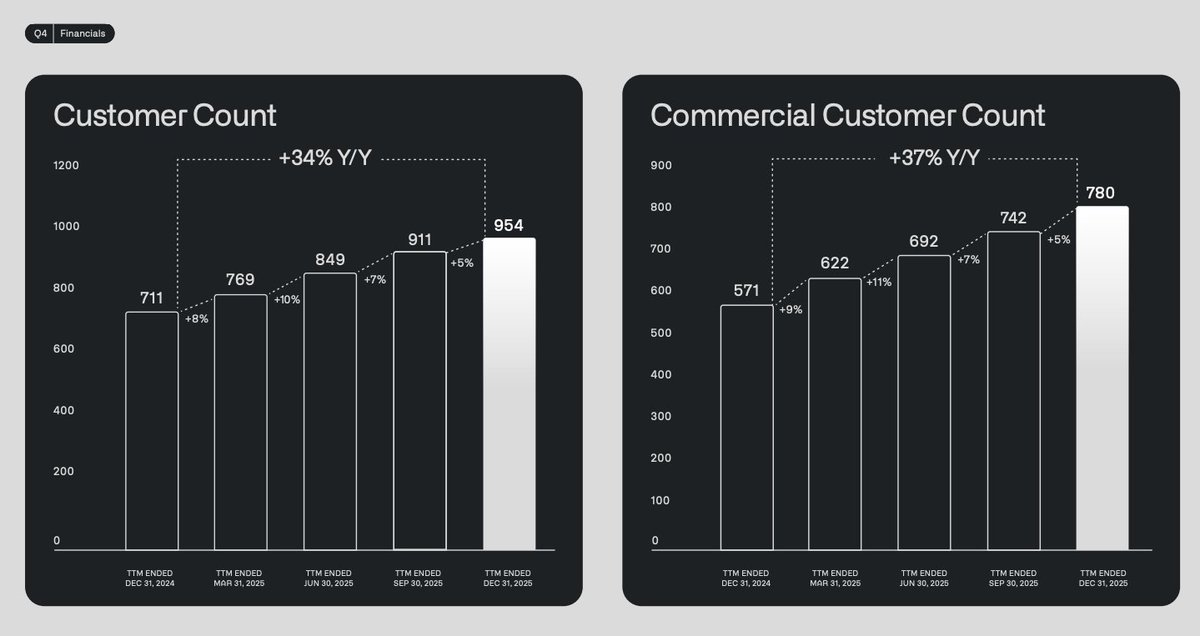1007 Income $PLTR Q1 2026 earnings results: Total revenue: $1.63B ( 85% y/y), +16% ...