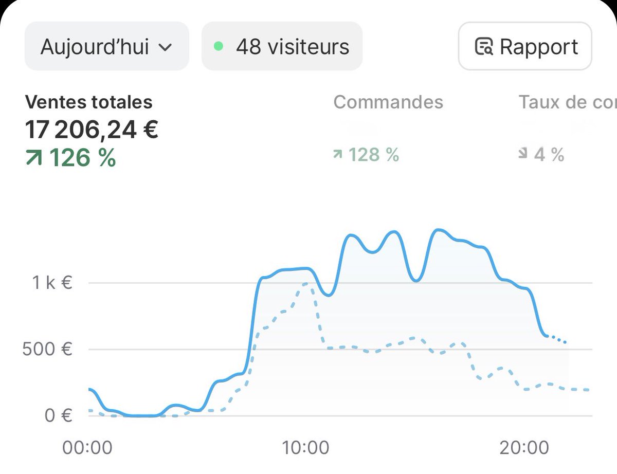 17k Day 

J’ai voulu tenter les 20k day ajd avant le CNY mais ça n’a pas fait 
ROAS 3.3

Je commence à descale tranquillement pour le CNY car je tournerai à 6k day constant avec le stock que j’ai fait 

🙌🙌