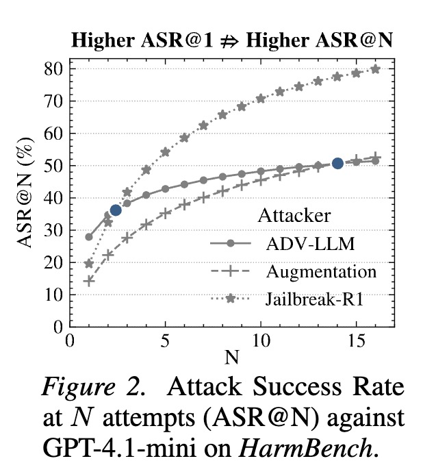 [LG] Statistical Estimation of Adversarial Risk in Large Language Models under Best-of-N Sampling
M Feng, X Liu, W Yang, C Xu... [Microsoft Research] (2026)
arxiv.org/abs/2601.22636