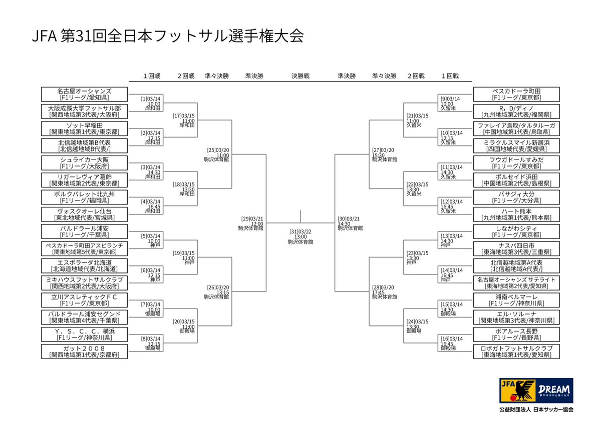 npo_hamada_fc's tweet photo. JFA第31回全日本フットサル選手権 組み合わせ決定のお知らせ📣
<1回戦>
🗓3月14日(土)
⏰14:30キックオフ
🏟久留米アリーナ(福岡県)
🆚#フウガドールすみだ
#ポルセイド浜田
#全日本フットサル選手権 https://t.co/nHmco2lown