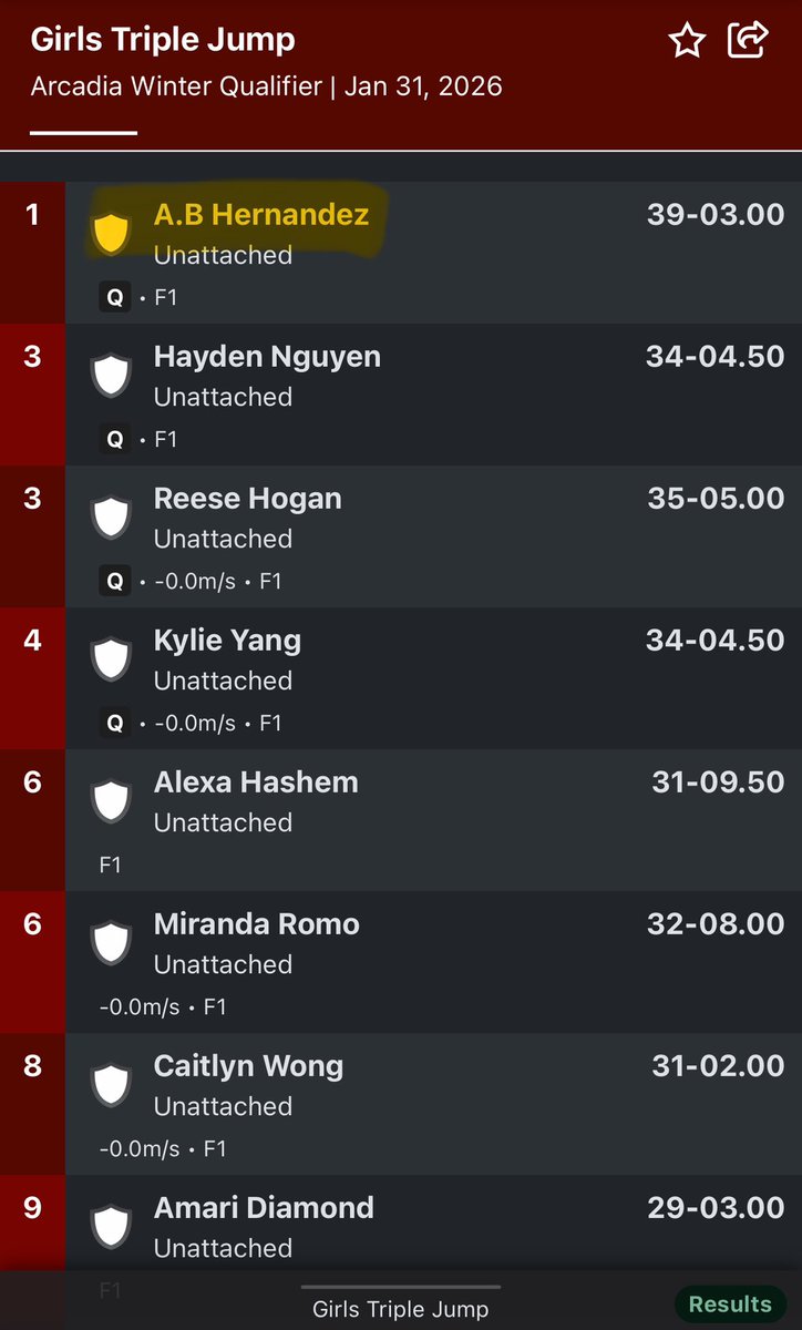 SophiaSLorey's tweet image. Another saturday in CA, a MALE is once again dominating in girls’ HS triple &amp;amp; long jump.

A male stealing 1st in both to qualify for the winter championship.

Girls in CA deserve to have safe &amp;amp; fair sports, we need @POTUS to step in.