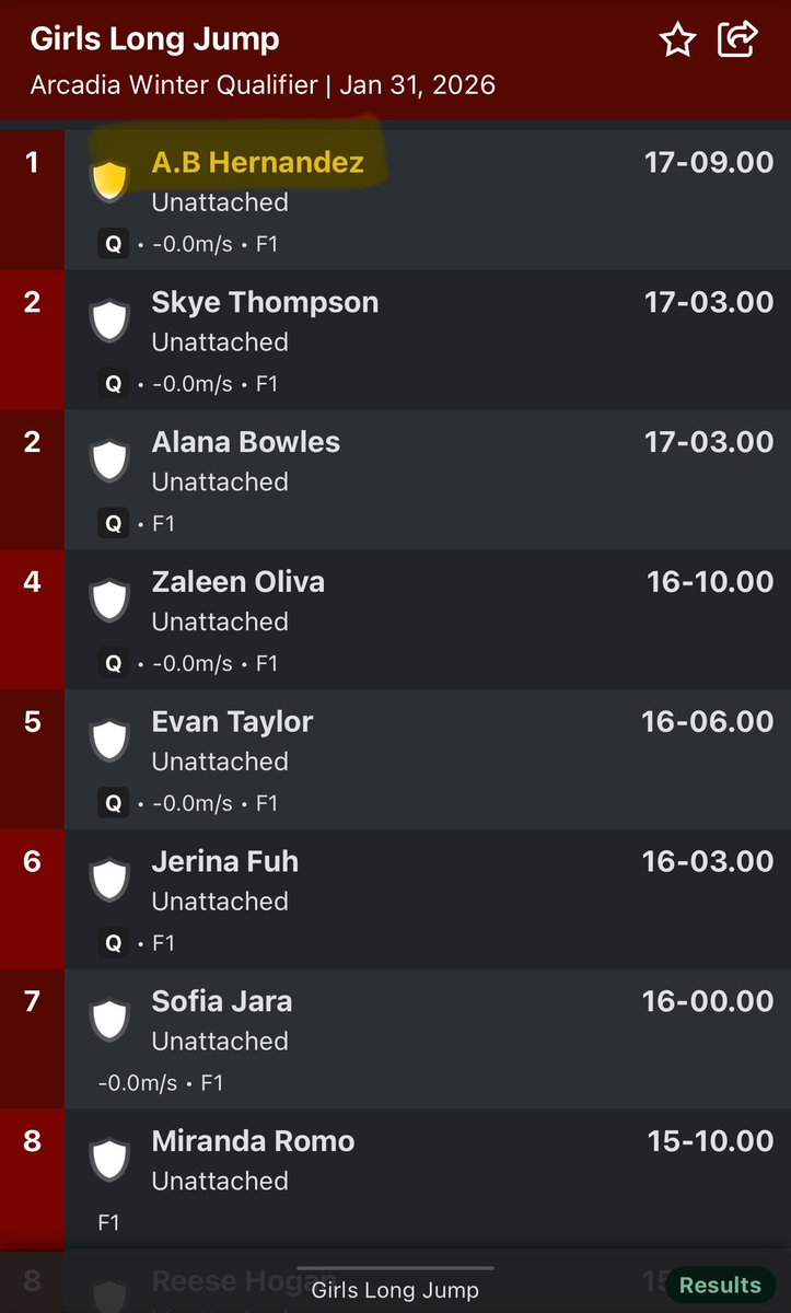 SophiaSLorey's tweet image. Another saturday in CA, a MALE is once again dominating in girls’ HS triple &amp;amp; long jump.

A male stealing 1st in both to qualify for the winter championship.

Girls in CA deserve to have safe &amp;amp; fair sports, we need @POTUS to step in.