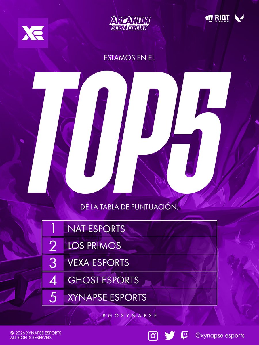 XynapseEsports's tweet photo. ¡ESTAMOS DENTRO! 🏆✅
Logramos la clasificación a los Playoffs del Arcanum Scrim Circuit manteniéndonos firmes en el TOP 5 de la tabla. 🔝
Acompáñanos en esta nueva etapa.🟣🔥
#GoXynapse #Playoffs #ValorantLATAM https://t.co/yITIVMJdhd