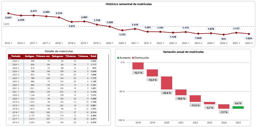 En cuál Universidad trabaja <a href="/JorgeSeniorUac/">Jorge Senior UAC</a> ???
Según nuestra plataforma ÉPICA para cierre de 2025 las facultades que tuvieron incrementos en matrículas respecto al año anterior fueron, Facultad de Ingenieria (+4.4%), facultad de ciencias sociales (+2.3%) y humanas y facultad de