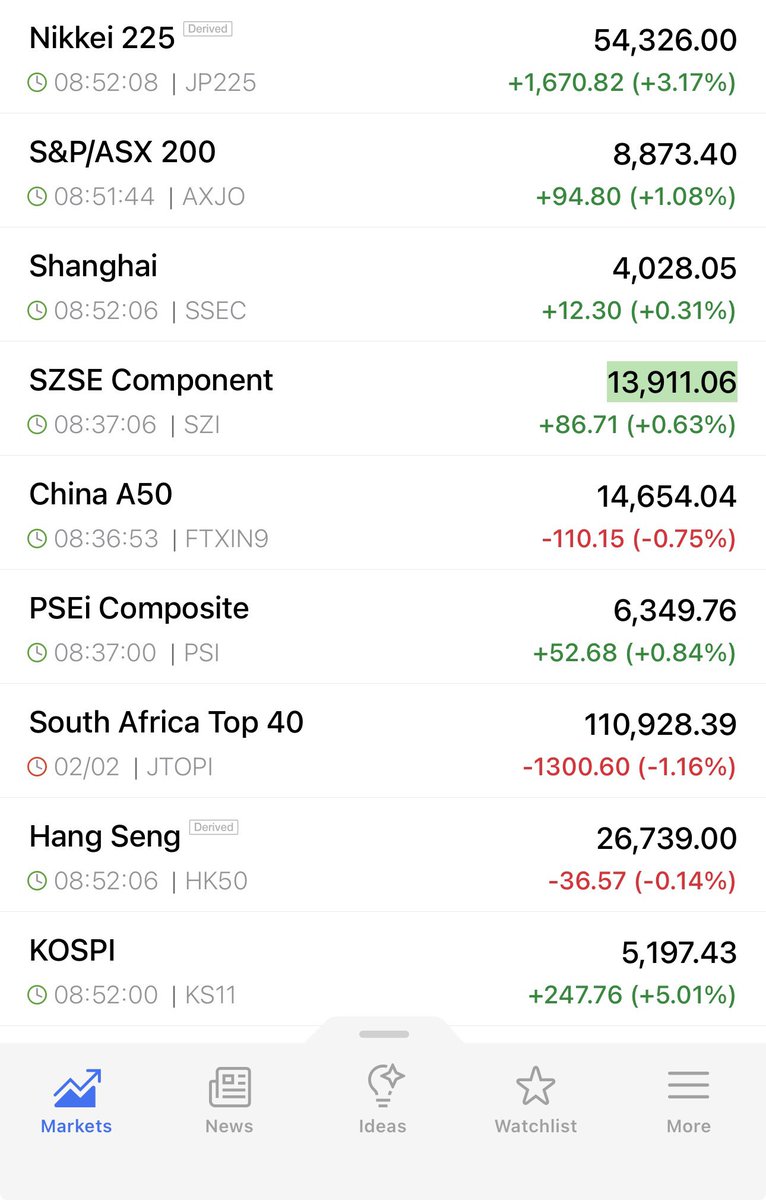 adadheech10's tweet photo. India #TradeDeal and 4% upmove in  #GIFTNIFTY  has positive rub off impact on Asian markets. 

Indian market supporting Korean and Nikkei is rare! 

#UnionBudget2026 #trump #Silver #GOLD https://t.co/Pr9JwHG5om