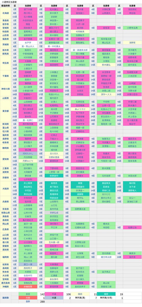 aenk20251029's tweet image. 2026衆院選　最新予想！情勢考慮版2月3日時点

自民　選142 比75　217議席
中道　選106 比50    156議席
国民    選  11 比17      28議席
維新    選  19 比10      29議席

#中道ボイス
#玉木に伝えたい