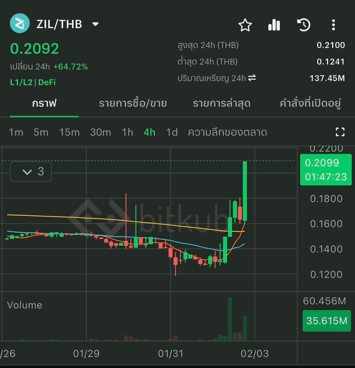 Announcement: Price Volatility Alert for Zilliqa (ZIL)
.
ZIL price in 24 hours
- Average volatility: +64.72%
- Volume: 137.45M
The highest price is 0.2100 baht and the lowest price is 0.1241 baht
.
Check the latest prices at: bitkub.com/th/market/zil
.
We strongly suggest