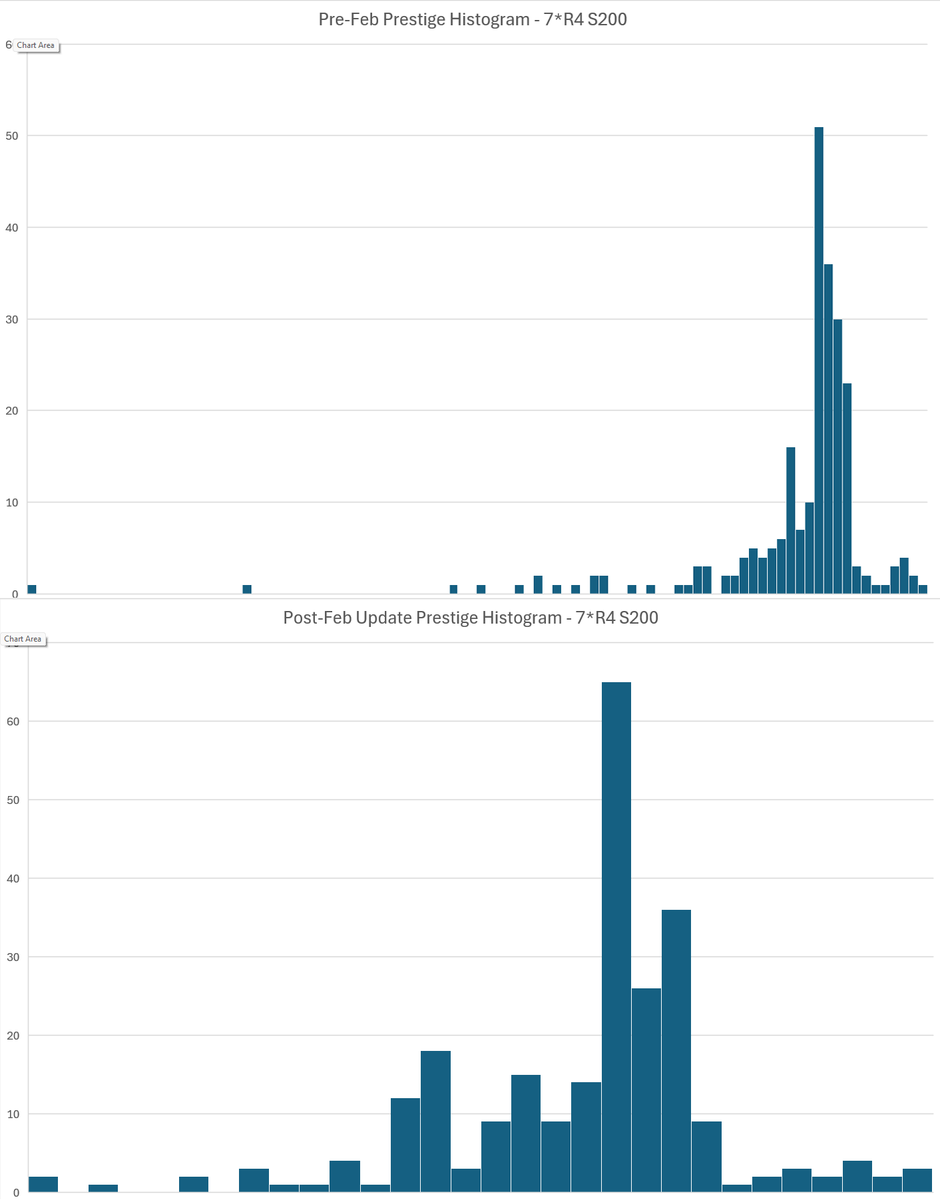 CocpitDotOrg's tweet photo. histograms for 7* R4 Sig 200 champs before and after the feb update (Bottom 79 prestige champs got a boost). the range of values is greatly compressed - ranking/sigging up those outliers on the left side of the curve doesn't hurt nearly as much anymore. great change from kabam. https://t.co/uqdVCH1qmB