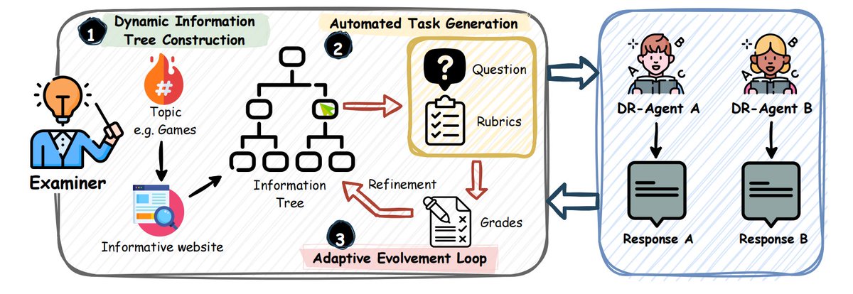 Wenxuan__Zhang's tweet photo. 🤖 DR-Arena: an Automated Evaluation Framework for Deep Research Agents

Q: How do we reliably evaluate deep research agents that perform autonomous multi-step research on the live web? 
A: Use Agents to evaluate Agents!

Deep research (DR) agents are rapidly proliferating, but evaluating them remains a major challenge. Because these agents operate in open, evolving environments, static benchmarks struggle with task generality, temporal misalignment, and data contamination.

We introduce DR-Arena, a fully automated, dynamic evaluation framework that:
1️⃣ Builds real-time Information Trees from live web sources
2️⃣ Tests both deep multi-hop reasoning and wide information coverage
3️⃣ Uses an adaptive evolvement loop to push agents to their capability boundaries

Notably, DR-Arena achieves a Spearman correlation of 0.94 with the Search Arena leaderboard, but without any human annotation, making it a scalable alternative to costly human evaluation. 

🔗 Project page (paper, code, samples): https://t.co/9N06DF761l. Feedback welcome!