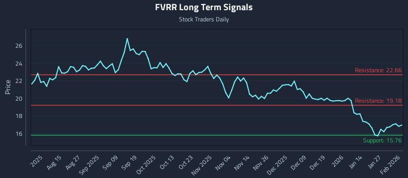 marketcycles's tweet image. Buy &amp;amp; Sell Signals (FVRR) as a Liquidity Pulse for Institutional Tactics: Price-action only: Fiverr International Ltd. No Par Value (FVRR) movements set the tone for… dlvr.it/TQjznD Real Time Updates... Look at the Chart #FVRR #Investment #StockMarket #Finance #Trading