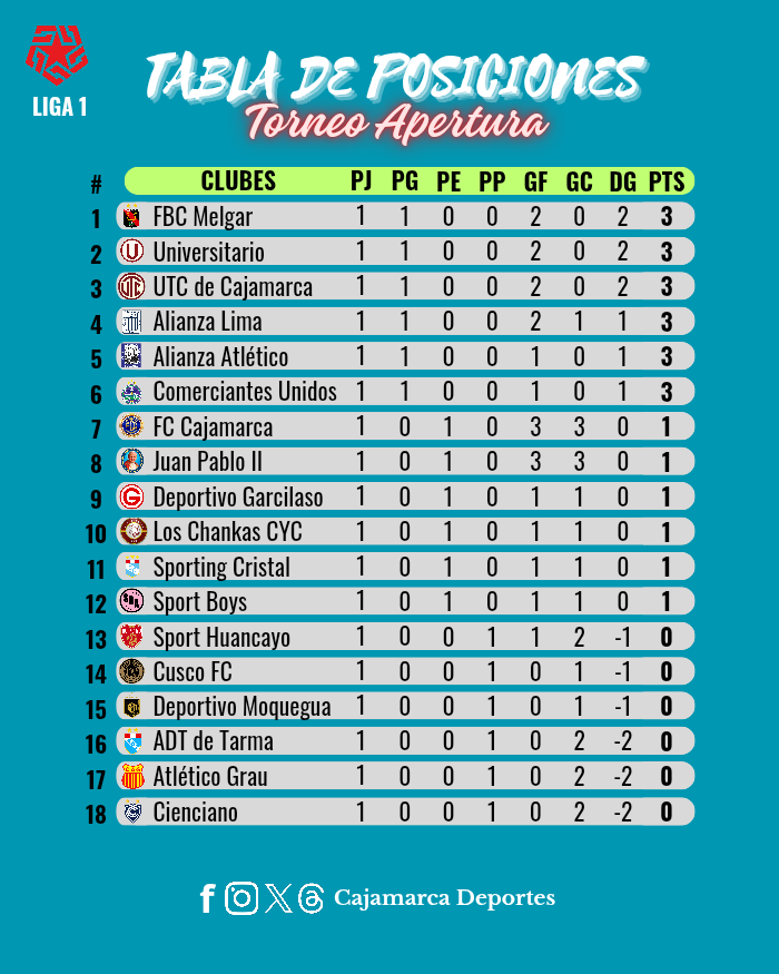 CajamarcaDepo08's tweet photo. ¡Así va la Tabla tras culminar la primera fecha del Torneo Apertura- Liga 1!

#Liga1TeApuesto
#ComerciantesUnidos
#UTCCajamarca
#FCCajamarca
#TorneoApertura https://t.co/H4xwvM7c79
