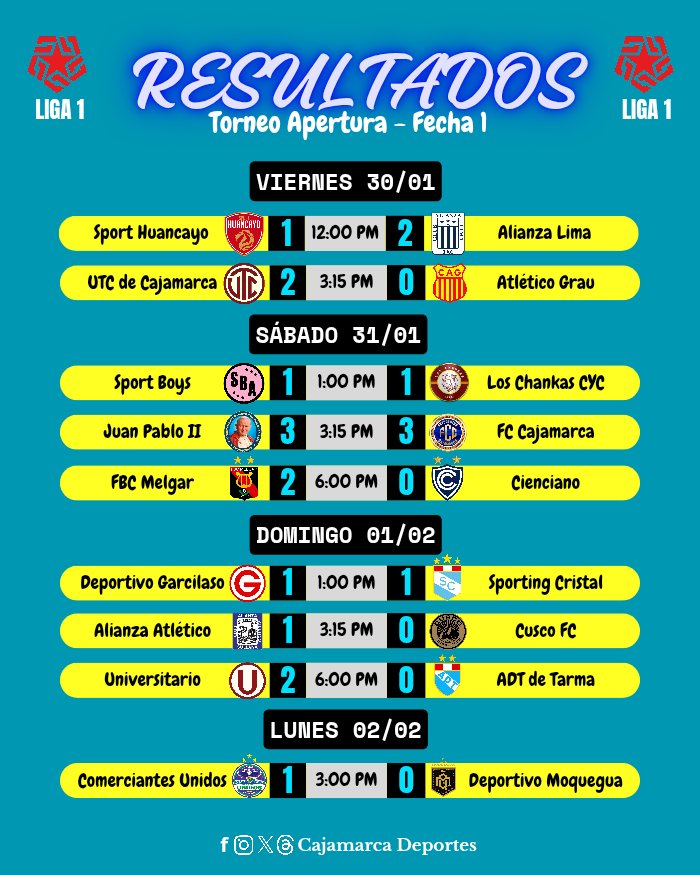 CajamarcaDepo08's tweet photo. RESULTADOS DE LA FECHA 1 DEL TORNEO APERTURA - LIGA 1 🇵🇪

#Liga1TeApuesto
#Liga1Max
#TorneoApertura https://t.co/dnpS7Kh8af