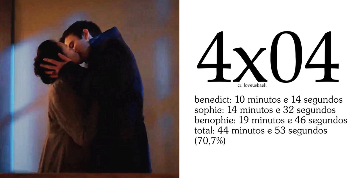 loveusbaek's tweet image. S4 | P1: 4x01–4x04

Tempo Benedict/Sophie/Benophie:
4x01 — 38:33 (61,3%)
4x02 — 49:00 (75%)
4x03 — 34:43 (49,7%)
4x04 — 44:53 (70,7%)

Total: 167:09 (2h47min)

Episódios: 261 min (4h21)

➡️ 64% da temporada focada em Benedict/Sophie/Benophie 💜