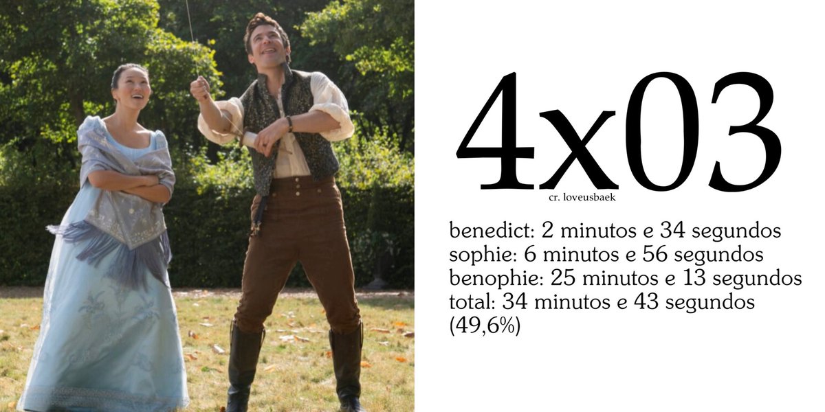 loveusbaek's tweet image. S4 | P1: 4x01–4x04

Tempo Benedict/Sophie/Benophie:
4x01 — 38:33 (61,3%)
4x02 — 49:00 (75%)
4x03 — 34:43 (49,7%)
4x04 — 44:53 (70,7%)

Total: 167:09 (2h47min)

Episódios: 261 min (4h21)

➡️ 64% da temporada focada em Benedict/Sophie/Benophie 💜