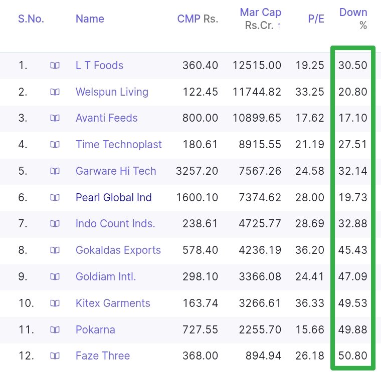 Chart_Wallah108's tweet image. India-US Deal : Highly Bullish for Indian Exporters 🔥

All stocks are available at 30-50% Discount 👇🏻