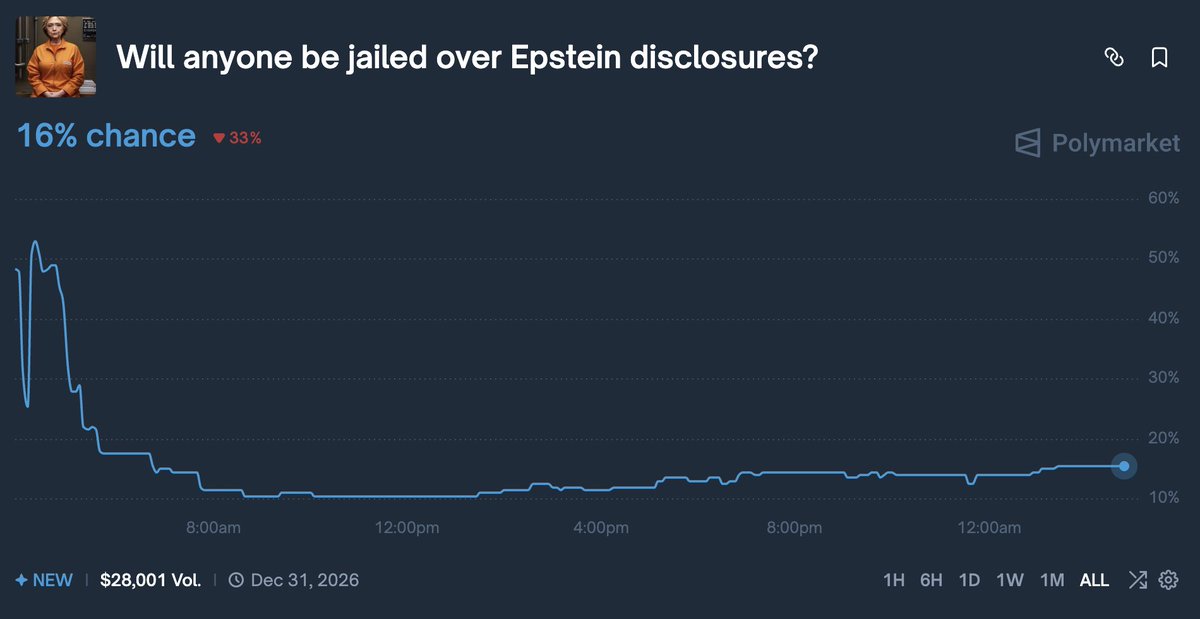RadarXFi's tweet photo. EPSTEIN DISCLOSURES = NOBODY GOING TO JAIL

Everyone’s screaming “Epstein files” like it’s the reset button for the entire system

Reality check: history says the accountability rate here is basically zero

Even when authorities did pursue consequences, it was mostly about paperwork + disclosures, not the actual network. (See: the FCA probe into Jes Staley over whether he was transparent about his Epstein relationship.)

The playbook is predictable:
- headlines → outrage → hearings → “investigation”
- a few symbolic moves
- then the story dies
