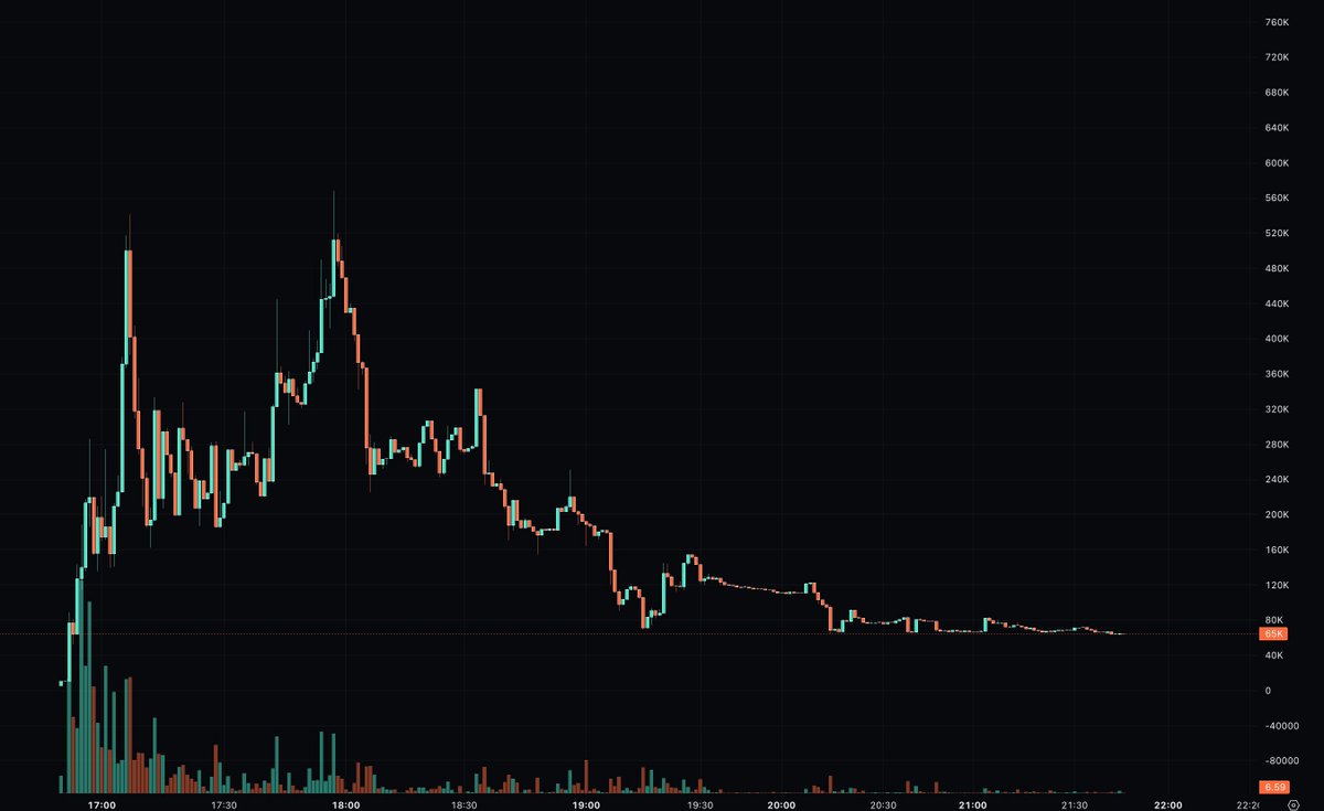 JasonMiller0x's tweet photo. The price for $VOLTCORE has found strong support and is consolidating around the 65K MCAP level. Potential is there.

Potential runner → https://t.co/jVayuZRztQ

Gpm4MP9rRMHzN1FRQP8xhayDfeoKoTG23RJvDATUpump https://t.co/A3dM73KkJL