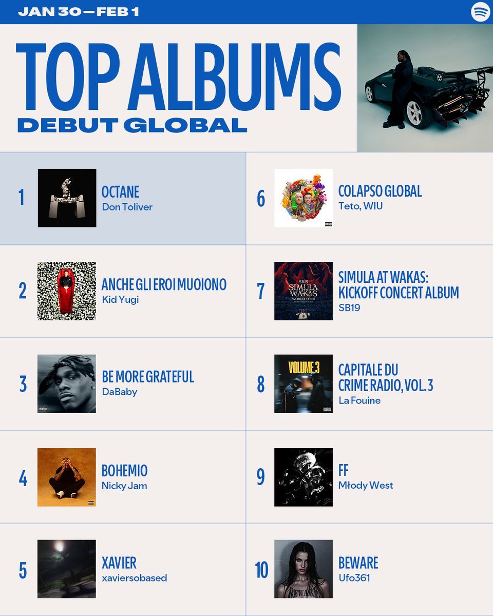 Congratulations, SB19! 👑 Simula At Wakas: Kickoff Concert Album is at #7 on Spotify’s Top Albums Debut Global Chart. From the local stage to the global charts, the boys continue to redefine the P-Pop movement! 🎉🔥

<a href="/SB19Official/">SB19 Official</a> #SB19 
#SaWKickoffConcertAlbum