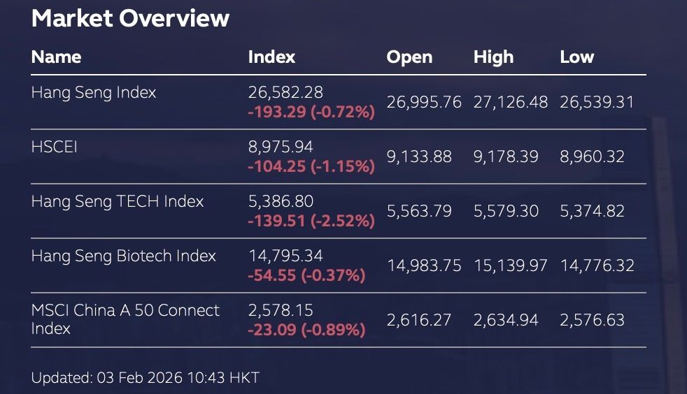 ChinaDailyAsia's tweet image. #HongKong's Hang Seng Index gained 220.19 points, or 0.82 percent, to open at 26,995.76 points on Tuesday. #HSI
buff.ly/3l3DhkQ