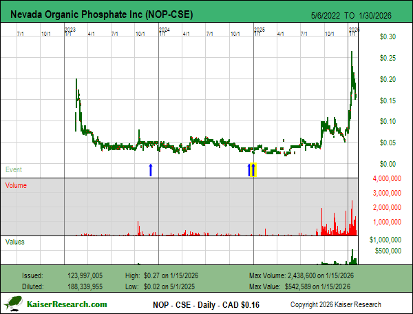 Nevada Organic Phosphate Inc at MIF January 2026: kaiserresearch.substack.com/p/nevada-organ…