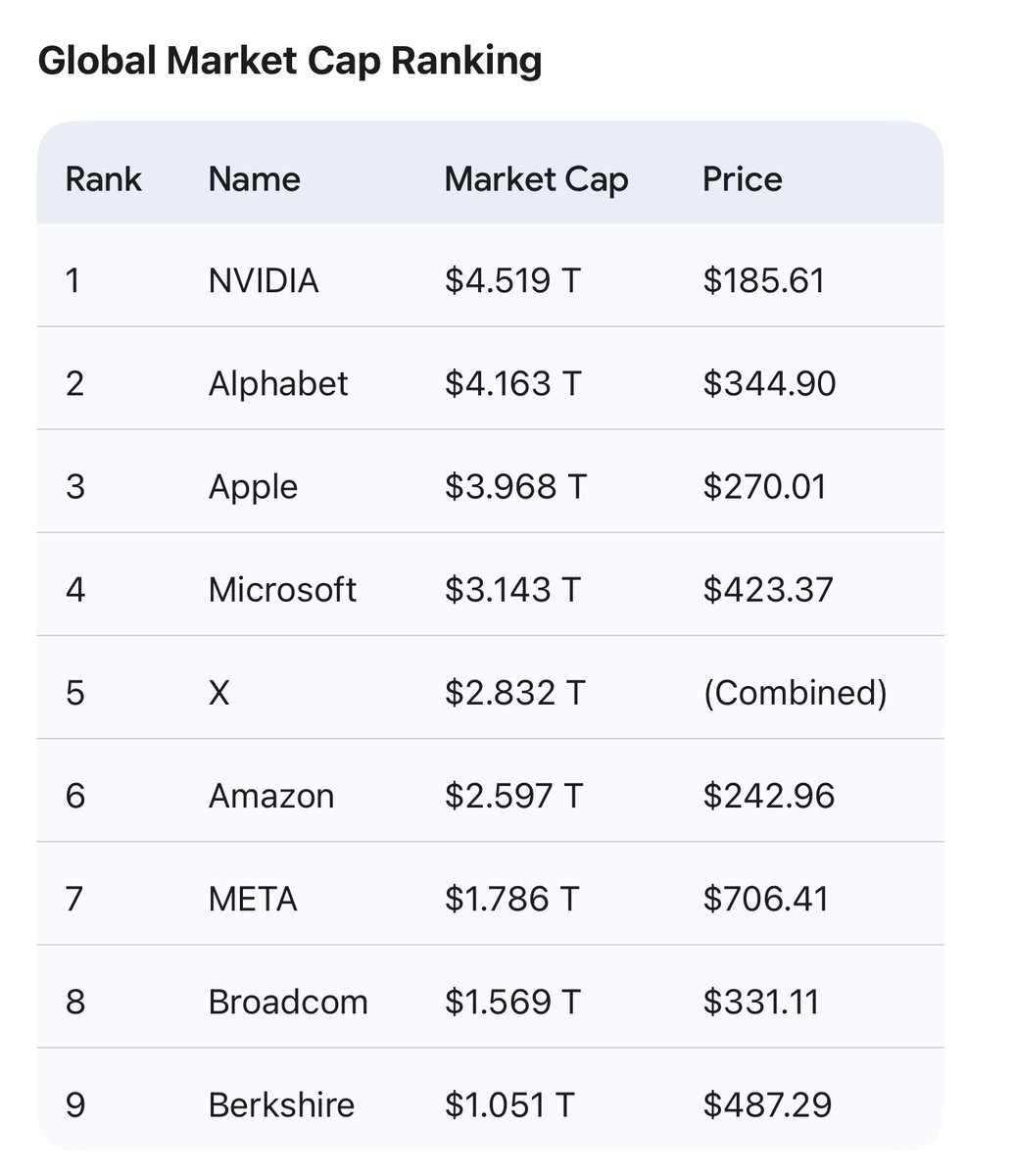 levelsio's tweet image. It's so clear to me what Elon's end goal is here

It will be @X Corp (merging SpaceX into it too) and it will be the 5th biggest company in the world

X only has to grow slightly then to pass by Microsoft too