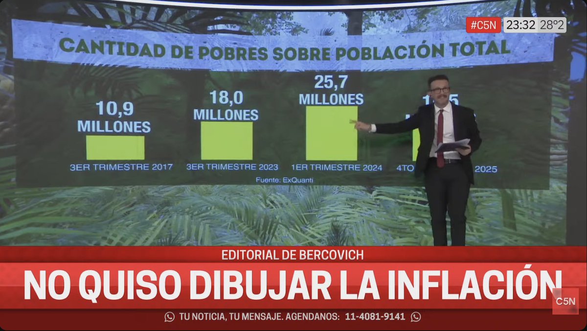 Incluso sin la actualización oficial, la Di Tella publicó su estimación de pobreza y volvió a subir a fines de 2025. Si además se computa el salto de fines de 2023 por la devaluación inicial de Milei y Caputo, LLA tiene más pobres que hace 8 años, no menos como ellos dicen.