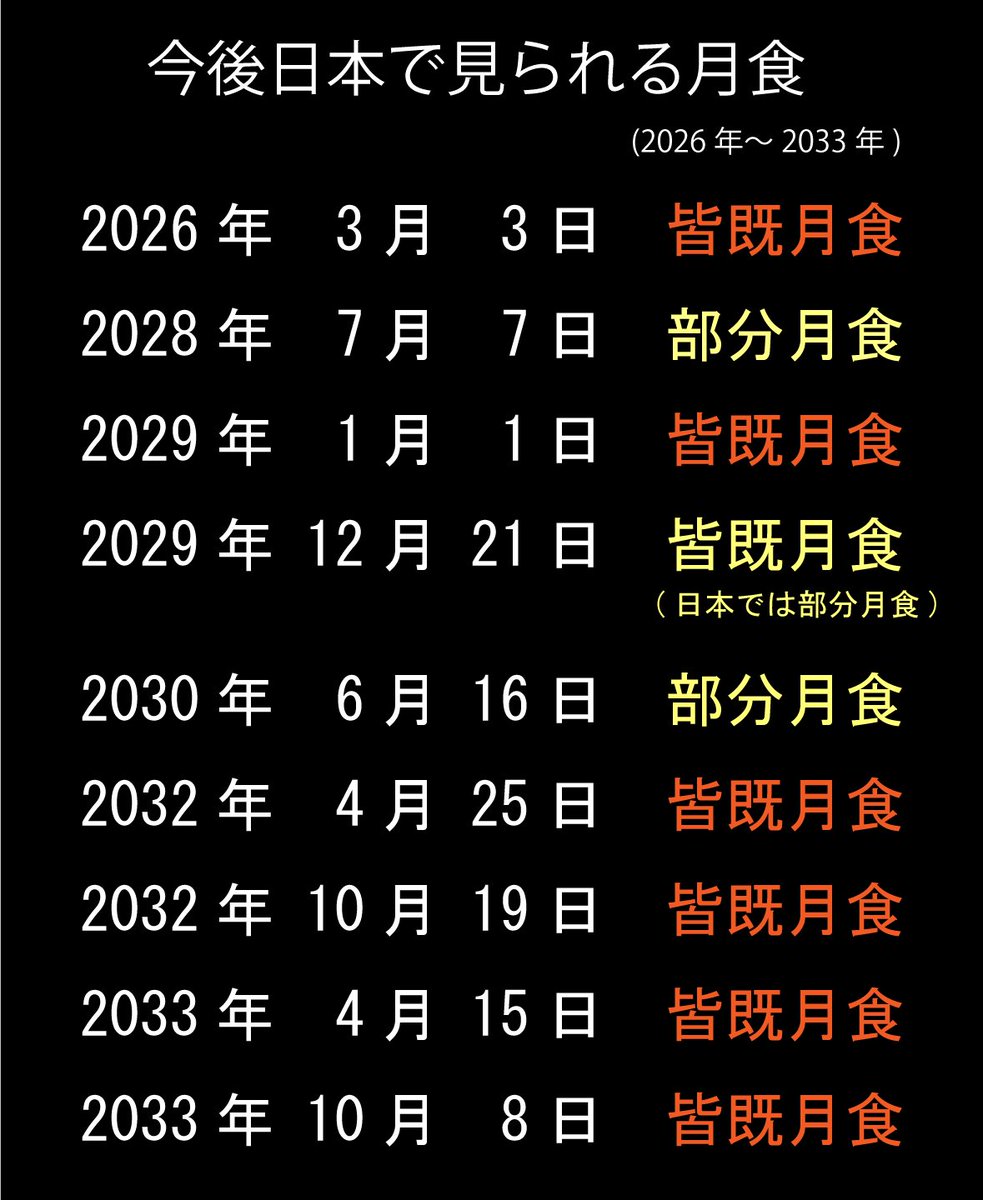 man_ten_bo_shi's tweet photo. 今後日本で見られる月食のリストです。
今回2026年3月3日の次の皆既月食は、3年後の2029年1月1日です。
年が明けてすぐの1月1日元日の未明に起こるため、大きな話題になるでしょう。

次回の皆既月食まで3年も空きます。
ぜひ今回の3月3日(火)日没後の皆既月食を眺めてみましょう。 https://t.co/DDWH2pNAdg