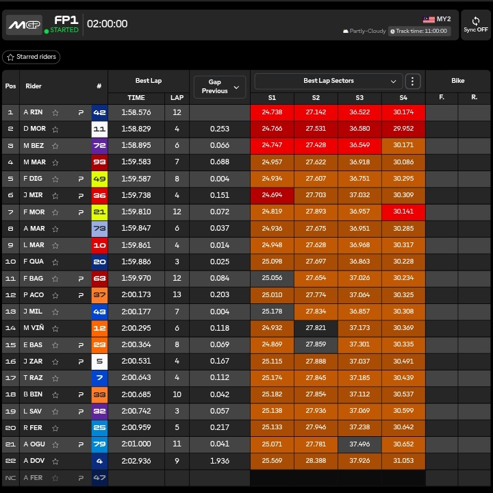 FranckyHawk29's tweet photo. ๐ด TEST SEPANG MOTOGP
Tempi dopo due ore di test alle 11.00 (04.00 Italiane)
#MotoGP #SepangTest
#SonoSoloTest https://t.co/yl0Rddjyzd