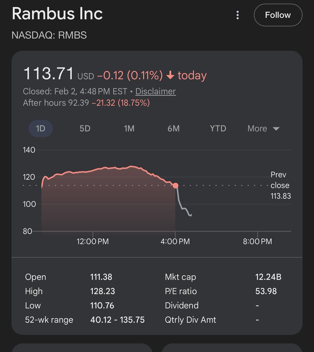 Gains_Gears's tweet photo. $RMBS had Earnings today but the max pain for holders at $100 so the market makers would crush it down. Stock is hovering at $95 now, putting our calls $25 in the money from just $4…. 

We are starting February HOT going 2/2 on Earnings plays and we have more later this week. Follow along and you’ll get the exact option we’re buying before ER so you too can lock in profits. 

#wallstreetbets #optionstrading #ERplay