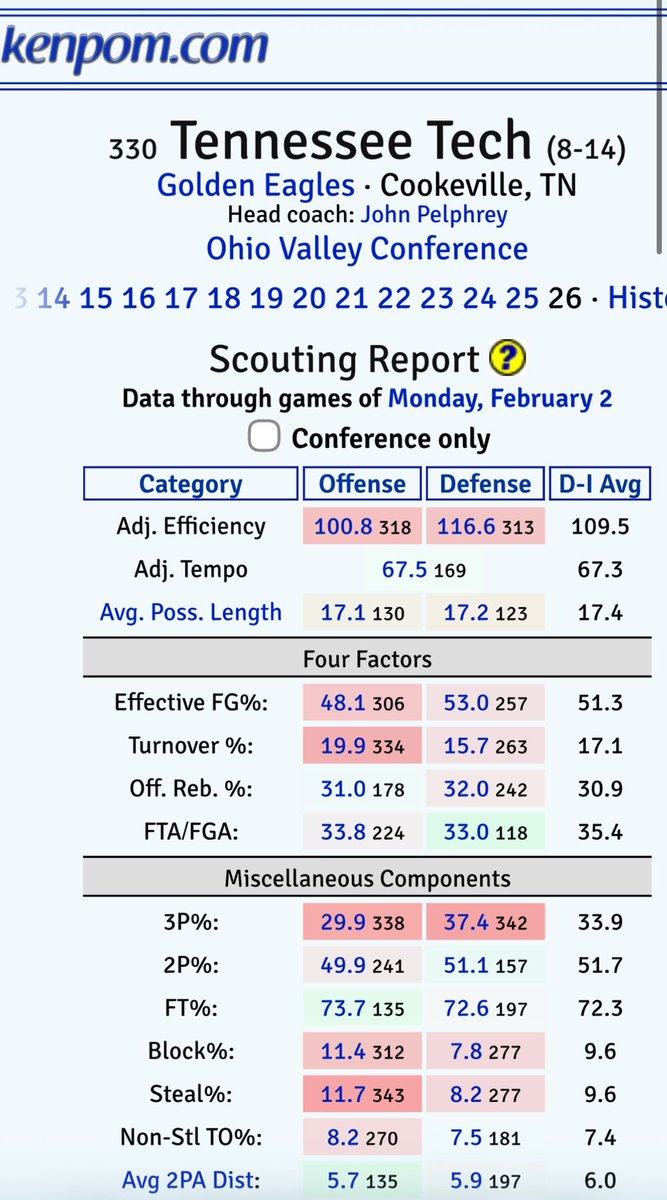DannyMaxwell's tweet image. This team is shooting 65% from the field tonight….