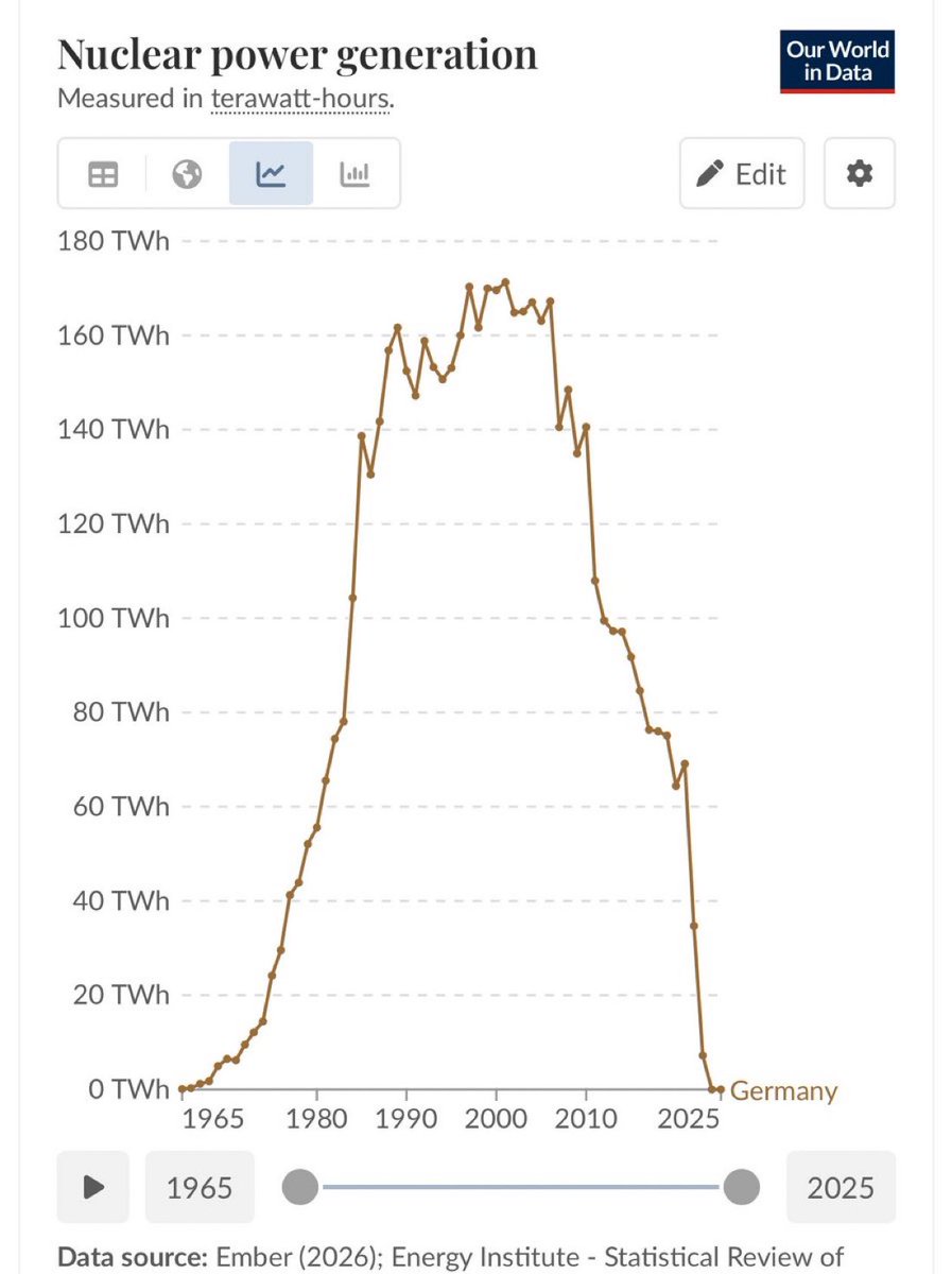 marcfriedrich's tweet image. Deutschlands Niedergang in einem Chart