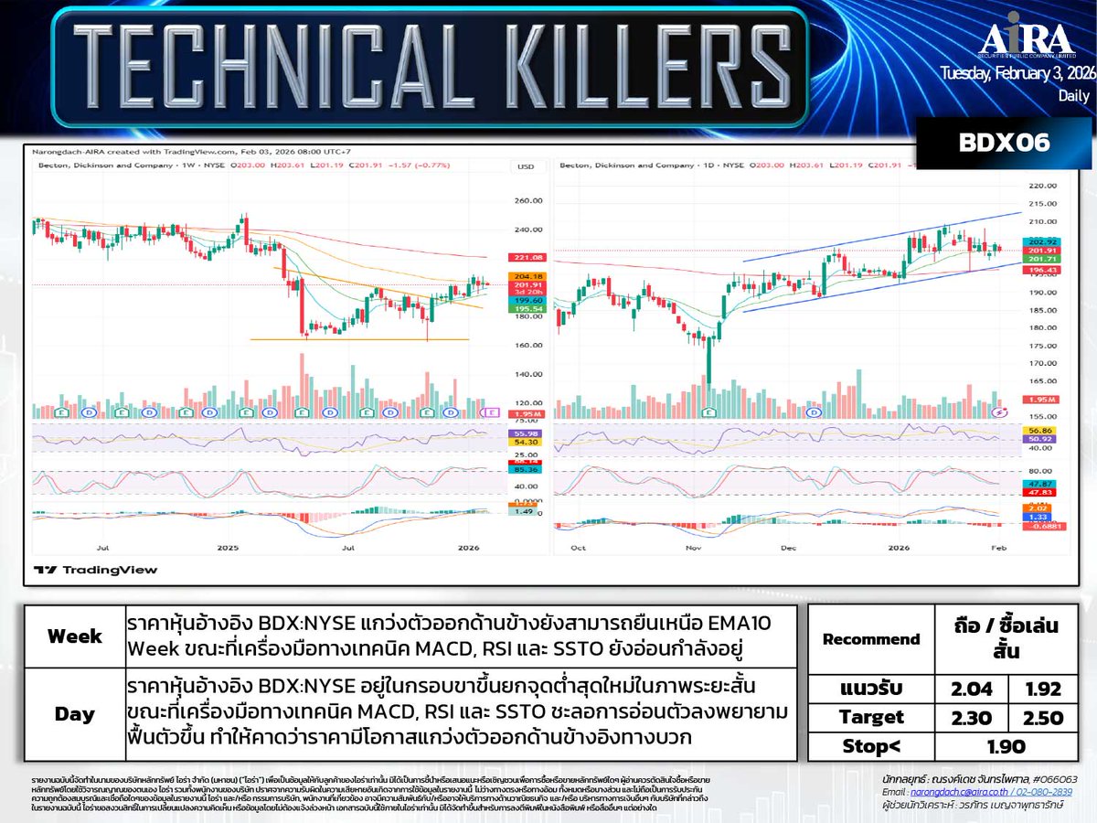 AIRAPLC's tweet photo. 🔥TECHNICAL KILLERS #หุ้นเทคนิค (วันนี้ 3 ก.พ.)
📊#SET เลือกเล่นหุ้นรายตัว
🏥#BDX06 ถือ/ซื้อเล่นสั้น
💊#NOVOB80 ย่อซื้อสะสม
🧪#SANOFI80 เล่นรีบาวด์
🥛#VNM19 ถือ/ซื้อเล่นรอบ
🔌#HUAHONG23 ขายทำกำไร
🚗#BYDCOM80 หลีกเลี่ยง
#เปิดบัญชีซื้อขายหุ้นได้ทันที #เปิดบัญชีหุ้นออนไลน์ไว https://t.co/uPGzkIIXk9