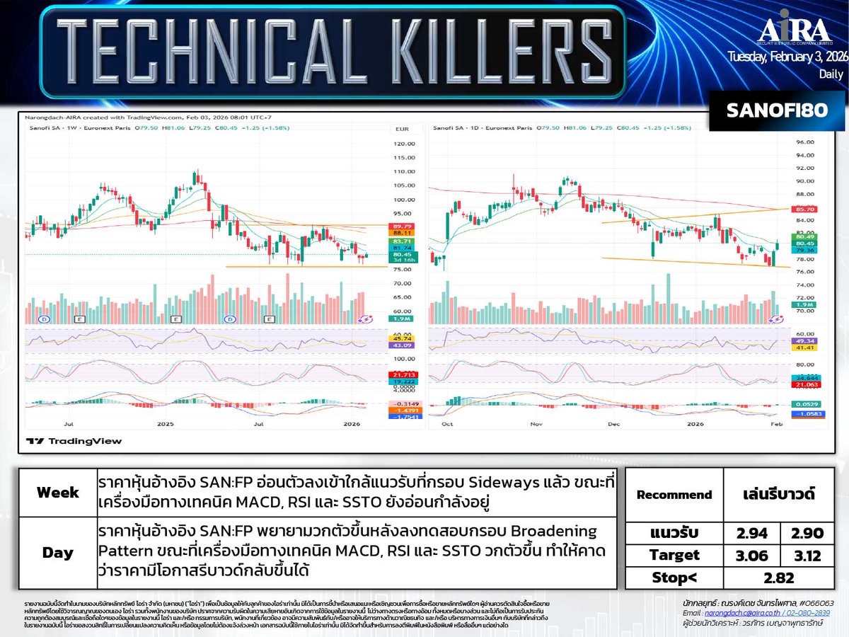 AIRAPLC's tweet photo. 🔥TECHNICAL KILLERS #หุ้นเทคนิค (วันนี้ 3 ก.พ.)
📊#SET เลือกเล่นหุ้นรายตัว
🏥#BDX06 ถือ/ซื้อเล่นสั้น
💊#NOVOB80 ย่อซื้อสะสม
🧪#SANOFI80 เล่นรีบาวด์
🥛#VNM19 ถือ/ซื้อเล่นรอบ
🔌#HUAHONG23 ขายทำกำไร
🚗#BYDCOM80 หลีกเลี่ยง
#เปิดบัญชีซื้อขายหุ้นได้ทันที #เปิดบัญชีหุ้นออนไลน์ไว https://t.co/uPGzkIIXk9