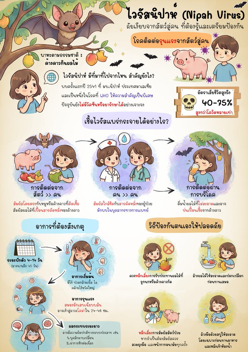 ระวัง “ไวรัสนิปาห์ (Nipah Virus)” 
โรคติดต่อรุนแรงจากสัตว์สู่คน

ไวรัสนิปาห์เป็นโรคติดต่อจากสัตว์สู่คนที่มี อัตราการเสียชีวิตสูงถึง 40–75%
องค์การอนามัยโลก (WHO) จัดเป็นโรคที่ต้องเฝ้าระวังระดับสูง และ ปัจจุบันยังไม่มีวัคซีนหรือยารักษาเฉพาะ
.
.
.
ด้วยความห่วงใย จาก APASS นนทบุรี