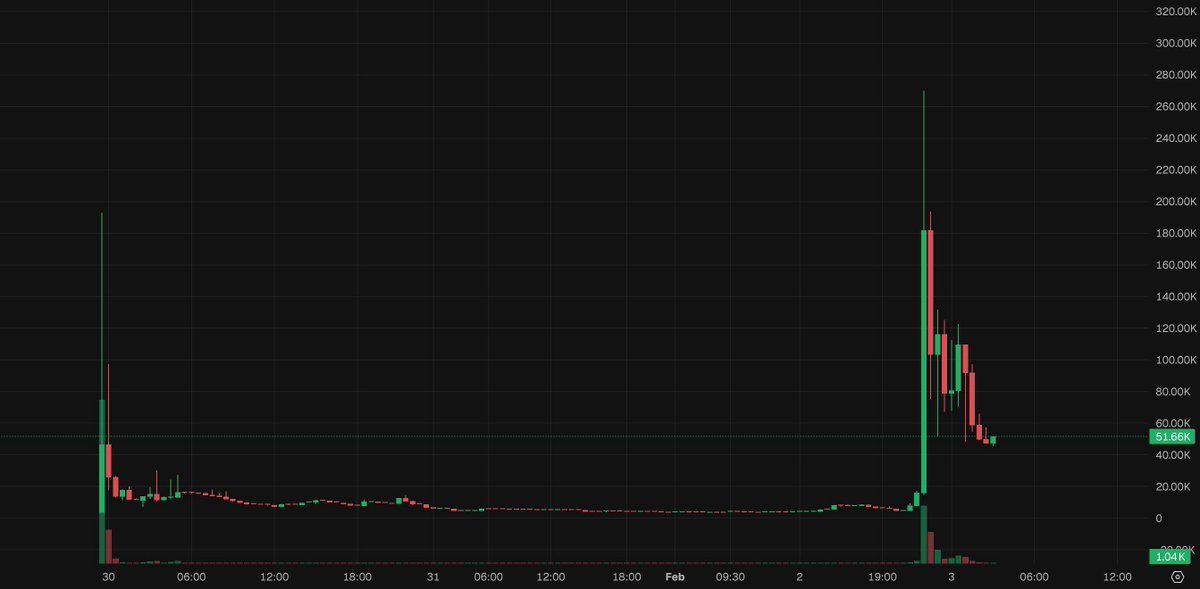 JasonMiller0x's tweet photo. Price tested highs around 270K MCap with a strong impulse, then pulled back to find support near 51.66K MCap for $XXX. Looks interesting.

This one could send → https://t.co/jVayuZR1Ei

$XXX (SPACEXXAIX)
CA: 2mp89ANpjJusyUG33XtanQ2VZBQDBjCo7ZQvpEcQpump https://t.co/tLE9Z4ltbm