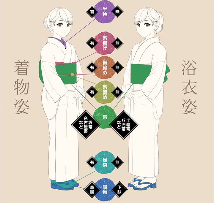浴衣と着物の特徴をまとめました✨
あくまで一例ですので基本形として覚えてみてください👘