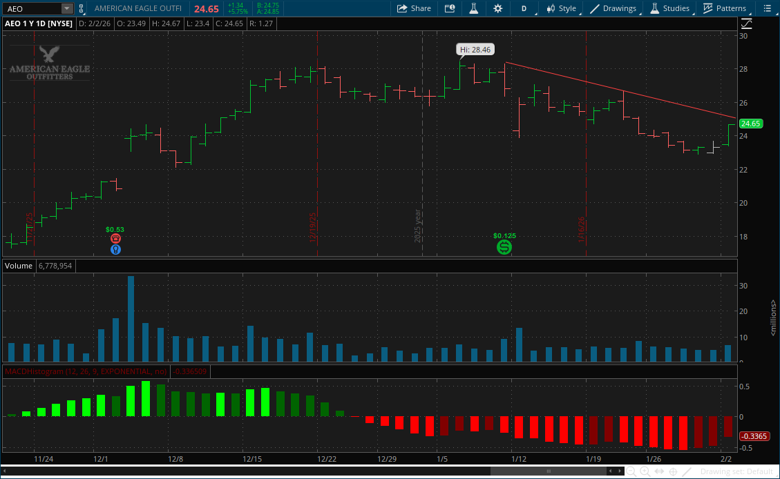 $25 ish should do it in $AEO American Eagle