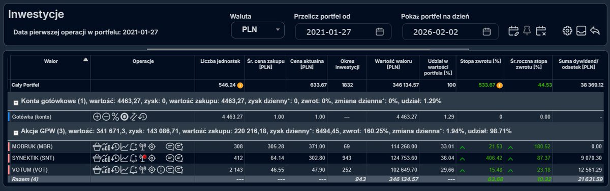 KamilZamojc's tweet image. #IKE po styczniu 2026

Stan: 346 134 zł (+59 571 zł od 31.12.25)
Wpłaty: 28 260 zł (max limit)
Wynik YTD: +10%
Stopa zwrotu (TWR) +533% (od I.21), cagr 44,53%

Rok póki co rozpoczęty z przytupem, wszystkie aktywa w zysku YTD. Zgodnie z oczekiwaniami mocne doważania #MBR w