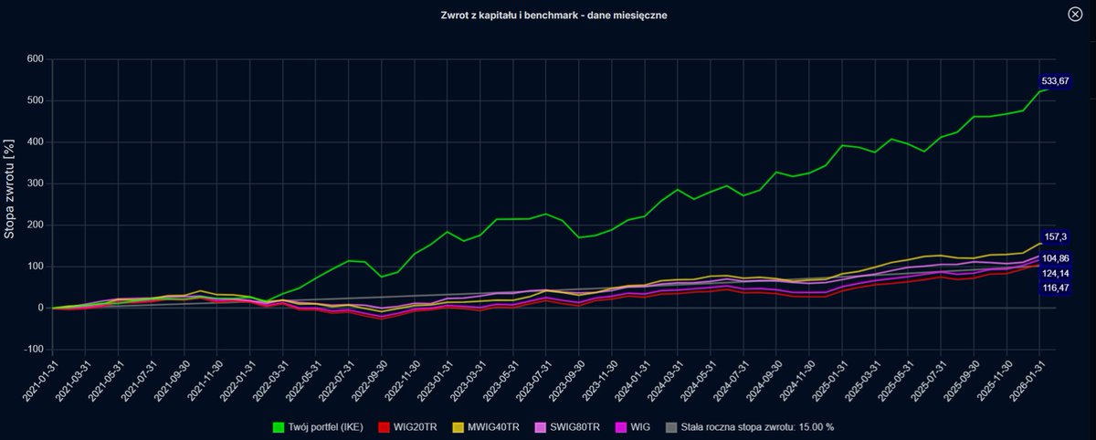 KamilZamojc's tweet image. #IKE po styczniu 2026

Stan: 346 134 zł (+59 571 zł od 31.12.25)
Wpłaty: 28 260 zł (max limit)
Wynik YTD: +10%
Stopa zwrotu (TWR) +533% (od I.21), cagr 44,53%

Rok póki co rozpoczęty z przytupem, wszystkie aktywa w zysku YTD. Zgodnie z oczekiwaniami mocne doważania #MBR w