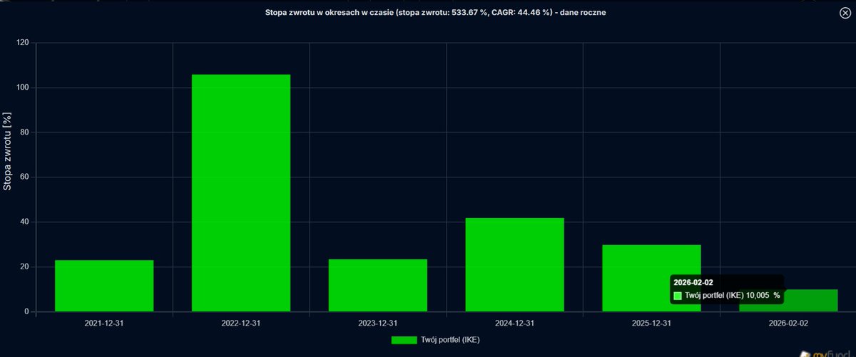KamilZamojc's tweet image. #IKE po styczniu 2026

Stan: 346 134 zł (+59 571 zł od 31.12.25)
Wpłaty: 28 260 zł (max limit)
Wynik YTD: +10%
Stopa zwrotu (TWR) +533% (od I.21), cagr 44,53%

Rok póki co rozpoczęty z przytupem, wszystkie aktywa w zysku YTD. Zgodnie z oczekiwaniami mocne doważania #MBR w